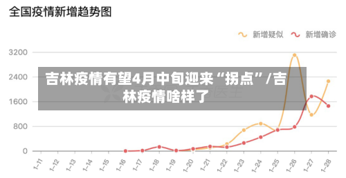 吉林疫情有望4月中旬迎来“拐点	”/吉林疫情啥样了-第2张图片