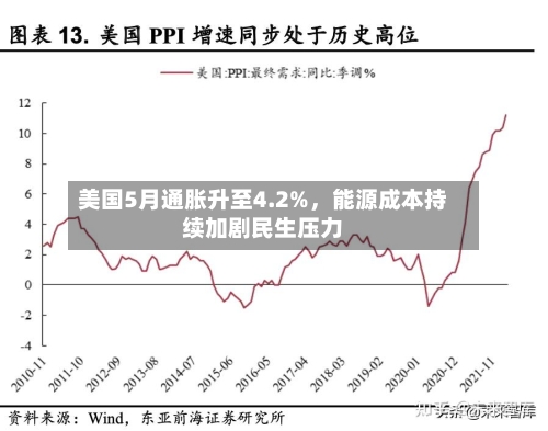 美国5月通胀升至4.2%，能源成本持续加剧民生压力-第2张图片