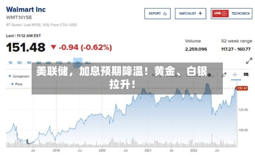 美联储，加息预期降温！黄金、白银拉升！-第2张图片