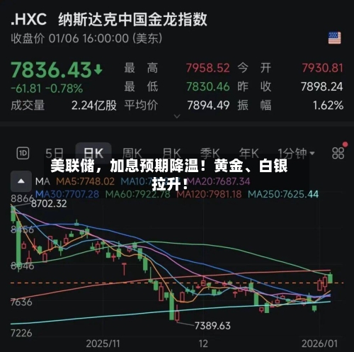 美联储，加息预期降温！黄金、白银拉升！