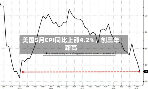 美国5月CPI同比上涨4.2%，创三年新高