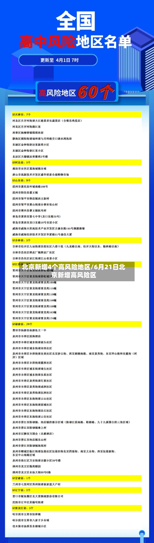 北京新增4个高风险地区/6月21日北京新增高风险区