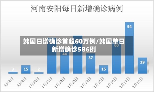 韩国日增确诊首超60万例/韩国单日新增确诊586例-第2张图片