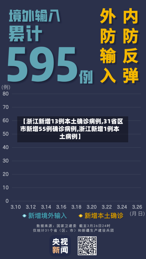 【浙江新增13例本土确诊病例,31省区市新增55例确诊病例,浙江新增1例本土病例】