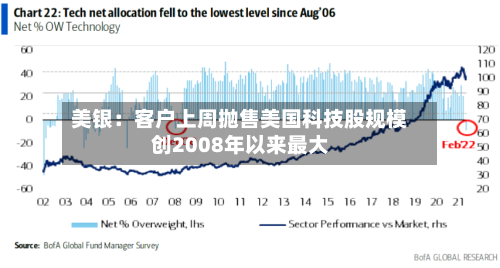 美银：客户上周抛售美国科技股规模创2008年以来最大