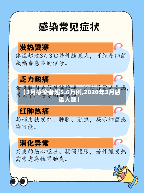 【3月感染者超5.6万例,2020年3月感染人数】-第3张图片