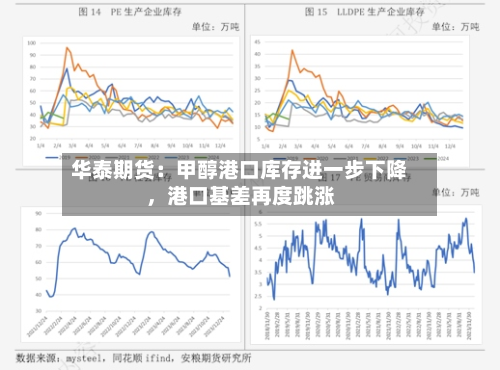 华泰期货:甲醇港口库存进一步下降,港口基差再度跳涨