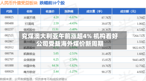 兖煤澳大利亚午前涨超4% 机构看好公司受益海外煤价新周期-第3张图片