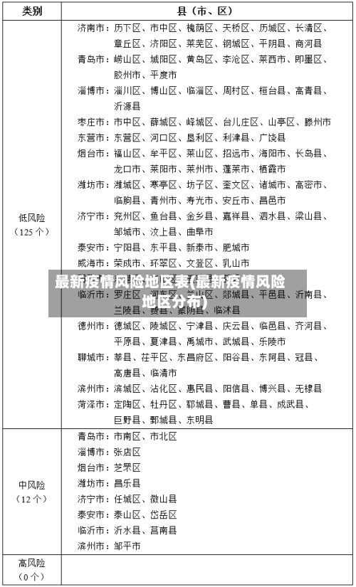 最新疫情风险地区表(最新疫情风险地区分布)