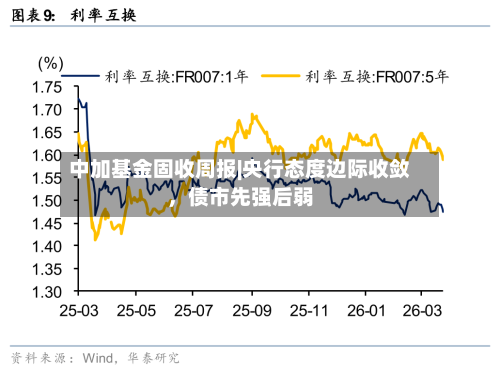 中加基金固收周报|央行态度边际收敛，债市先强后弱-第2张图片