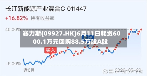 赛力斯(09927.HK)6月11日耗资6000.1万元回购88.5万股A股