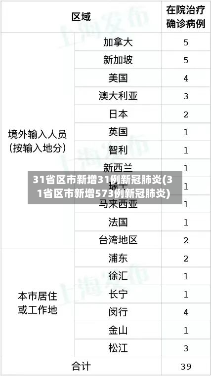 31省区市新增31例新冠肺炎(31省区市新增573例新冠肺炎)