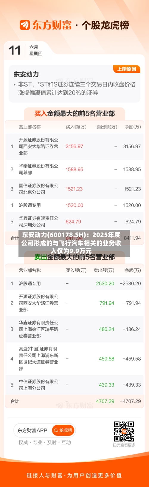 东安动力(600178.SH):2025年度公司形成的与飞行汽车相关的业务收入仅为9.9万元