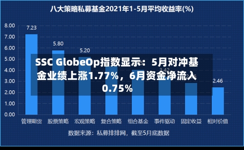 SSC GlobeOp指数显示：5月对冲基金业绩上涨1.77%，6月资金净流入0.75%-第2张图片