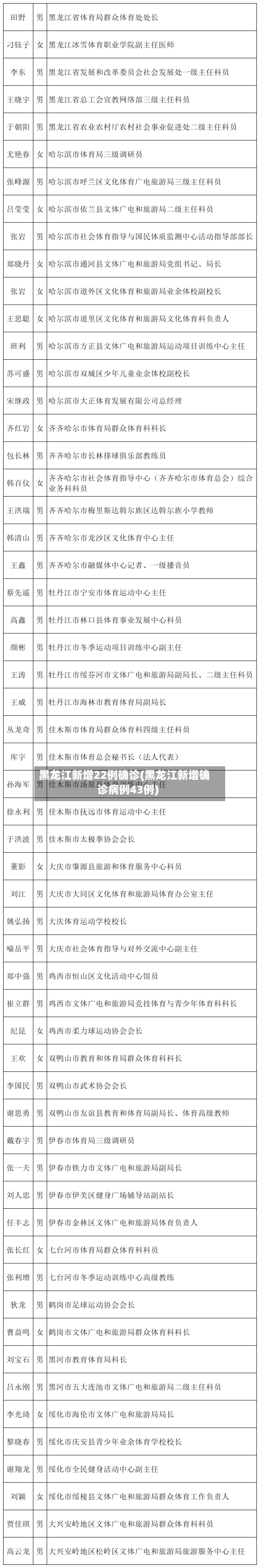 黑龙江新增22例确诊(黑龙江新增确诊病例43例)