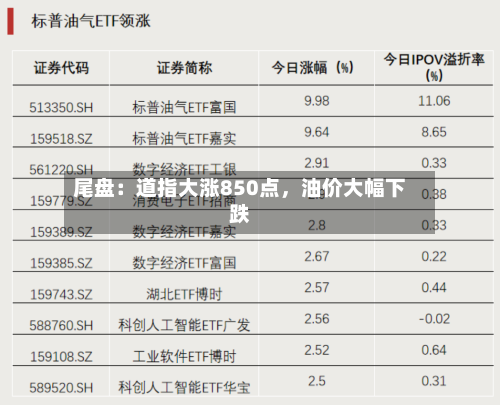 尾盘：道指大涨850点，油价大幅下跌