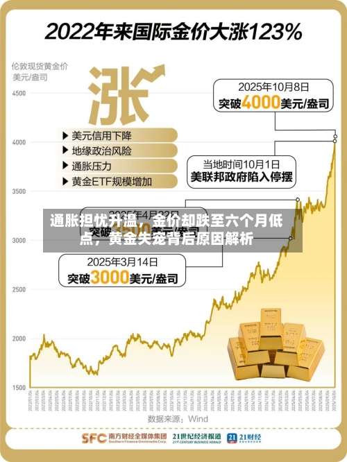 通胀担忧升温,金价却跌至六个月低点,黄金失宠背后原因解析