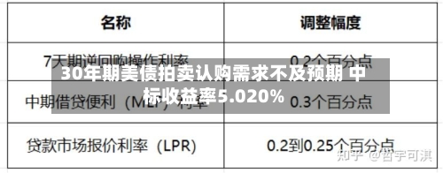 30年期美债拍卖认购需求不及预期 中标收益率5.020%-第2张图片