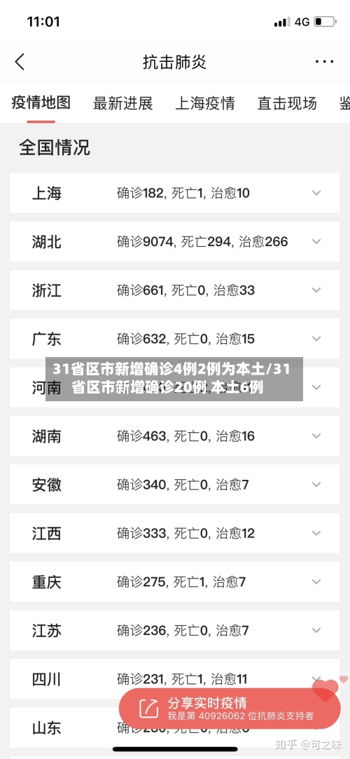 31省区市新增确诊4例2例为本土/31省区市新增确诊20例 本土6例