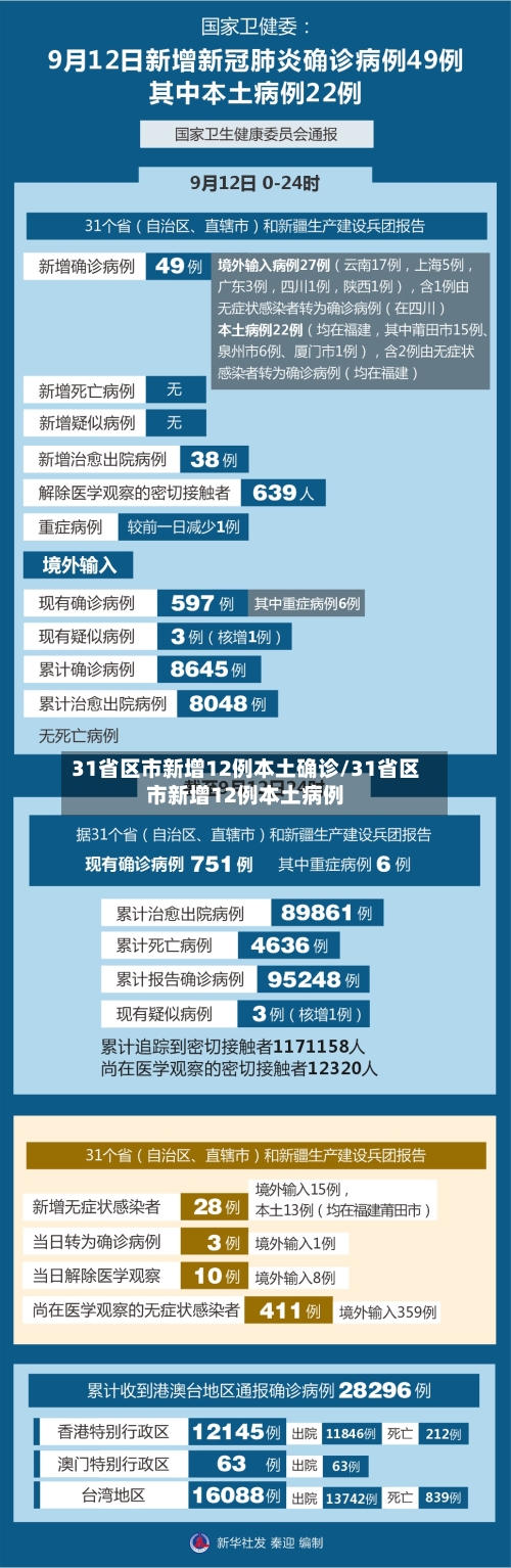 31省区市新增12例本土确诊/31省区市新增12例本土病例