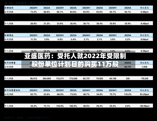 亚盛医药:受托人就2022年受限制股份单位计划目的购买11万股