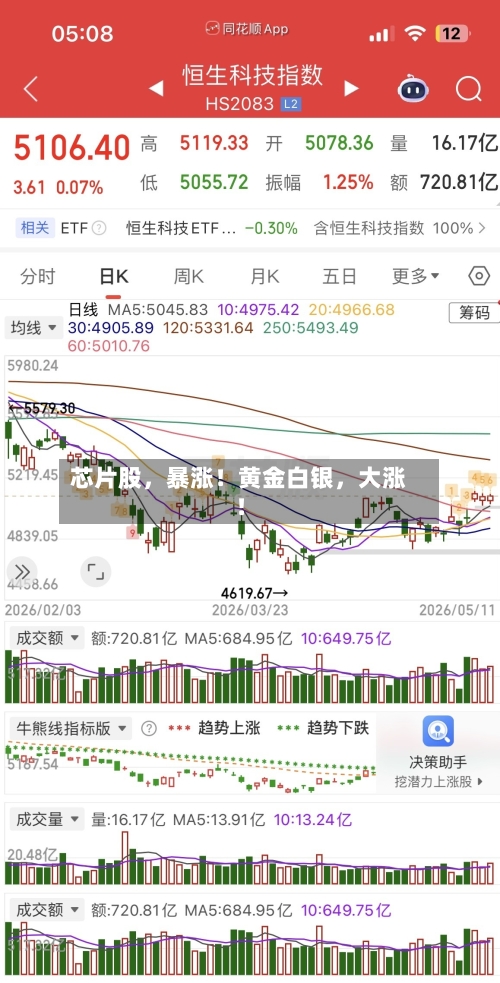 芯片股,暴涨!黄金白银,大涨!