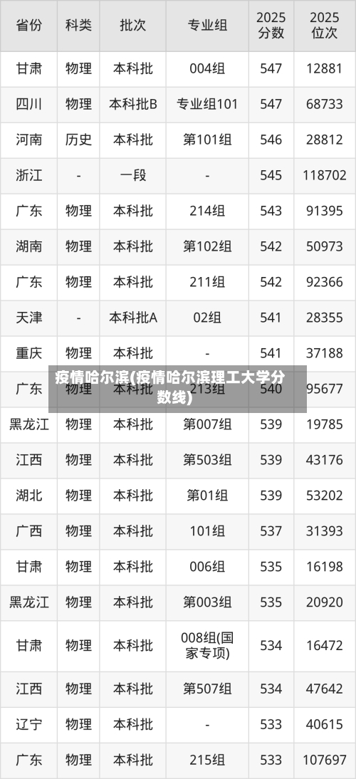 疫情哈尔滨(疫情哈尔滨理工大学分数线)