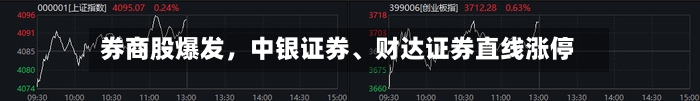 券商股爆发,中银证券、财达证券直线涨停