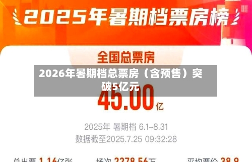 2026年暑期档总票房(含预售)突破5亿元