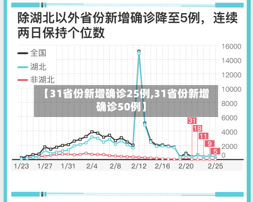 【31省份新增确诊25例,31省份新增确诊50例】-第2张图片