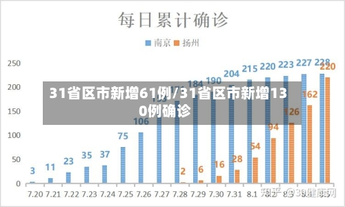 31省区市新增61例/31省区市新增130例确诊-第3张图片