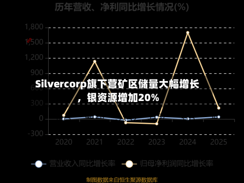 Silvercorp旗下营矿区储量大幅增长，银资源增加20%-第2张图片