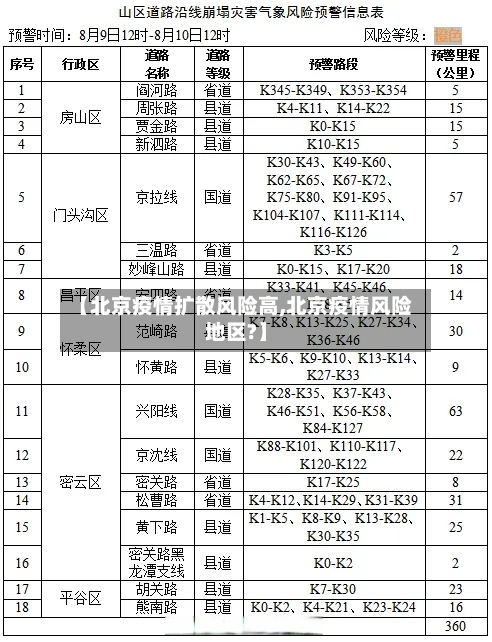 【北京疫情扩散风险高,北京疫情风险地区?】-第2张图片