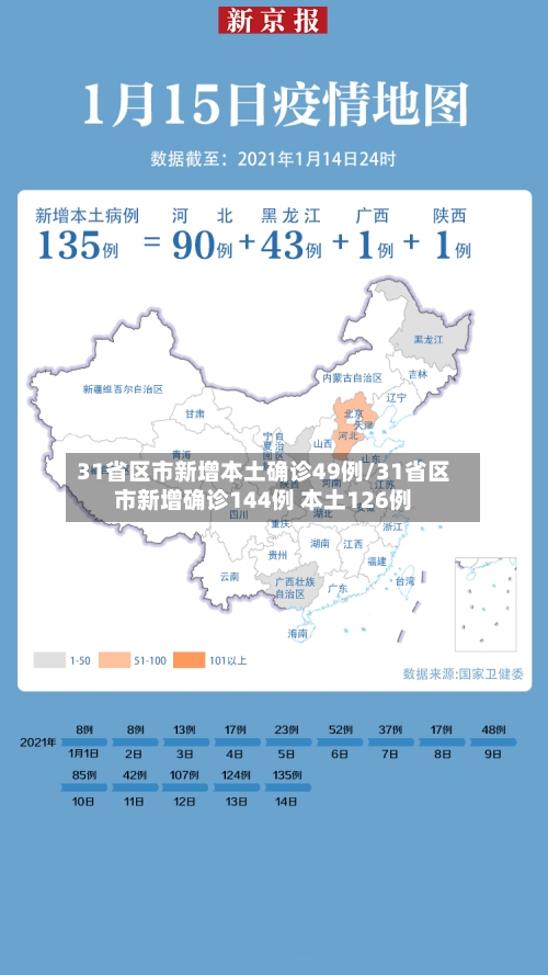 31省区市新增本土确诊49例/31省区市新增确诊144例 本土126例-第2张图片