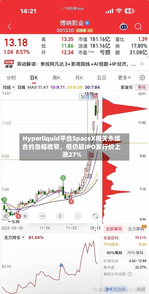 Hyperliquid平台SpaceX相关永续合约涨幅收窄	，但仍较IPO发行价上涨27%-第3张图片
