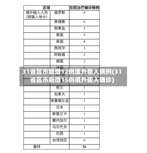 31省区市新增12例境外输入病例(31省区市新增15例境外输入确诊)