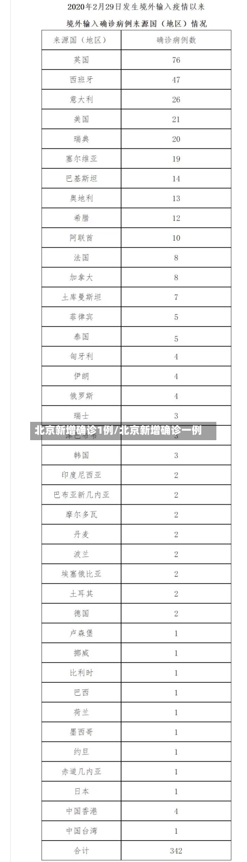 北京新增确诊1例/北京新增确诊一例