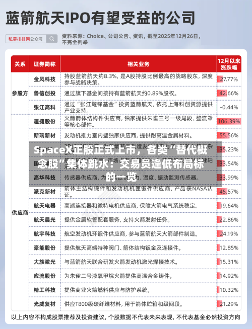 SpaceX正股正式上市,各类“替代概念股”集体跳水:交易员逢低布局标的一览