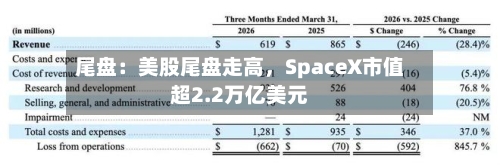 尾盘：美股尾盘走高，SpaceX市值超2.2万亿美元-第2张图片