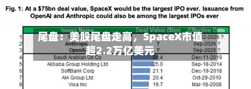 尾盘:美股尾盘走高,SpaceX市值超2.2万亿美元