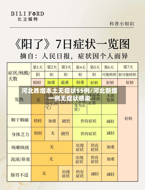 河北昨增本土无症状55例/河北新增一例无症状感染-第2张图片