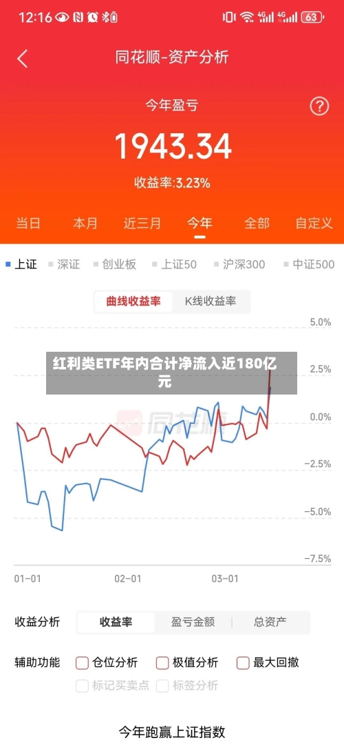 红利类ETF年内合计净流入近180亿元-第2张图片