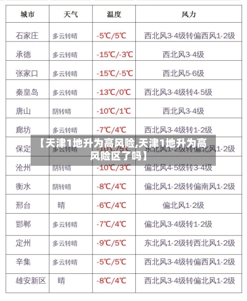 【天津1地升为高风险,天津1地升为高风险区了吗】