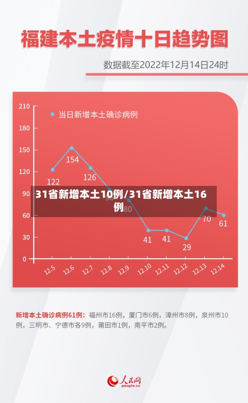 31省新增本土10例/31省新增本土16例-第2张图片