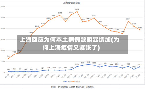 上海回应为何本土病例数明显增加(为何上海疫情又紧张了)