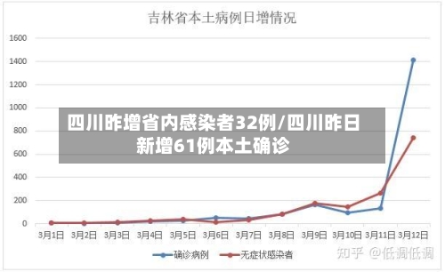 四川昨增省内感染者32例/四川昨日新增61例本土确诊-第2张图片