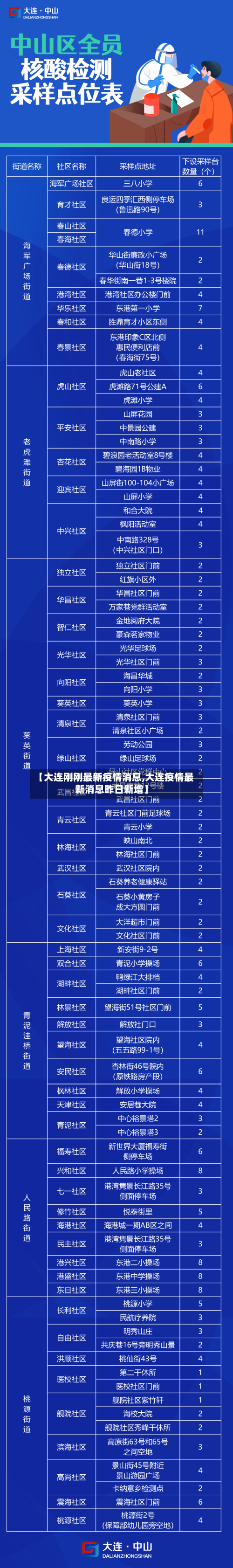 【大连刚刚最新疫情消息,大连疫情最新消息昨日新增】