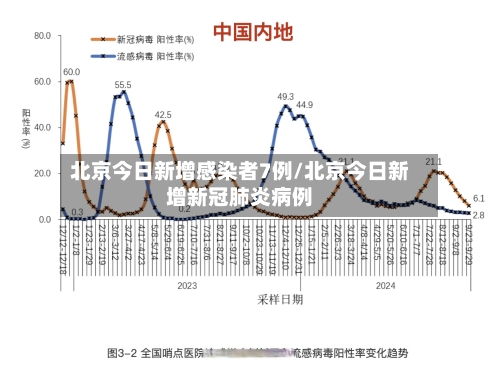 北京今日新增感染者7例/北京今日新增新冠肺炎病例-第2张图片