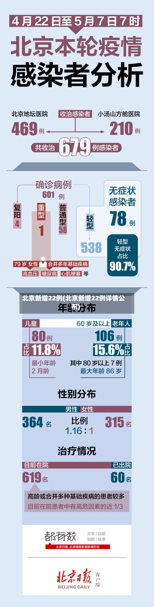 北京新增22例(北京新增22例详情公布)