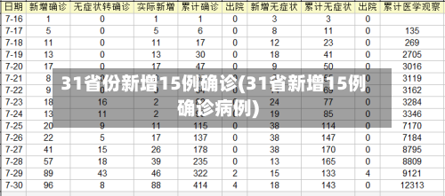 31省份新增15例确诊(31省新增15例确诊病例)